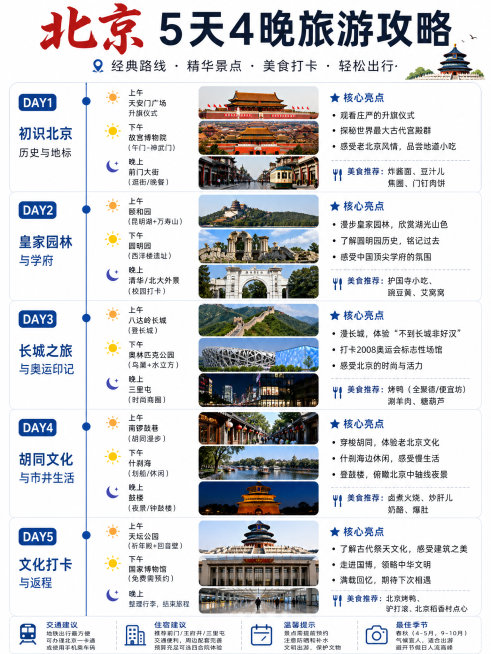 制作一张北京5天4晚旅游攻略行程信息图，采用清晰的纵向时间线排版，分五天展示每日行程安排，简洁图文设计，白底清晰文字，标注核心行程亮点，整体风格干净清爽预览效果