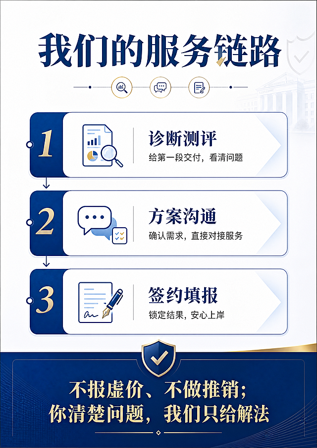 设计高考志愿填报宣传册内页P3，标题文字："我们的服务链路"，内容：1.诊断测评：给第一段交付，看清问题；2.方案沟通：确认需求，直接对接服务；3.签约填报：锁定结果，安心上岸，底部核心承诺："不报虚价、不做推销；你清楚问题，我们只给解法"，排版清晰层级分明，保持整体风格