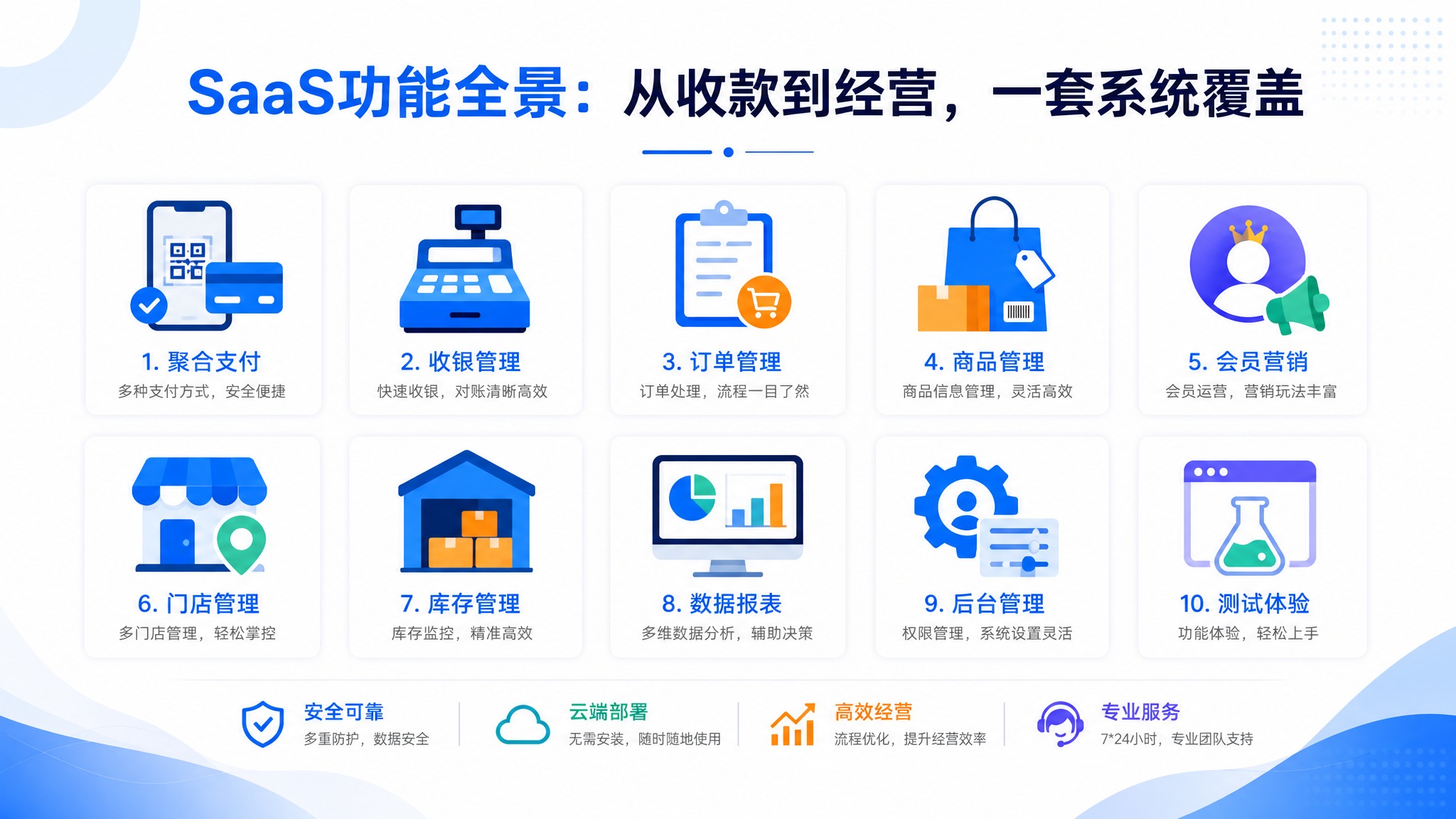 扁平化风格SaaS功能全景信息图，16:9横版，标题为"Saa… - 图片创意预览