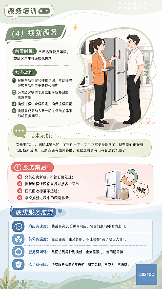 延续上一张海报的卡通偏漫画风格，极简高级清新低饱和配色，布局错落有致饱满，9:16竖版，服务培训海报第三页。标题区域占比小，标题设计有样式，版面协调不头重脚轻，标题区块与正文区块分层配色，打造视觉层次感，禁止通篇单色，字体与前两张一致，风格统一不突兀。
画面包含两个插画人物：扎马尾女员工（橙色外套、黑色长裤、黑色皮鞋）、男顾客（白色短袖、黑色长裤、黑色鞋子），图文并茂人物演绎，图片占比稍小，图片不要太方正，使用灵动异形图文框，图文比例协调。
全文所有文字必须完整保留用户提供的所有原文内容，一字不删减不修改，不得添加额外文字，全文文字使用细体，字体清晰，无错别字，服务禁忌负面内容使用红色专属区分色标注。
完整保留的原文内容如下：
（4）换新服务
触发时机： 产品达到使用年限，或顾客产生升级换代需求
核心动作：
1. 根据产品档案和使用年限，主动提醒顾客产品到了更新换代周期；
2. 为老顾客提供专属以旧换新补贴或优惠方案；
3. 换新过程中全程跟进，确保流程顺畅；
4. 换新完成后纳入新一轮关怀维护体系，形成服务闭环。
话术示例： "X先生/女士，您的冰箱已经用了将近十年，到了正常更换周期了。现在我们正好有以旧换新活动，老顾客还有额外补贴，我帮您看看有没有合适的机型？"
服务禁忌： 
只关心卖新机、不管旧机处理；
换新流程让顾客自行对接多个环节；
旧机回收标准不透明；
忽视换新过程中的顾客体验。
底线服务准则
响应有速度： 售后咨询30分钟内响应，售后问题48小时内上门。
关怀有温度： 主动回访、主动养护，不让顾客"买了就没人管"。
服务有闭环： 从回访到养护到换新，全流程跟进、全周期陪伴。
承诺有保障： 所有服务承诺如实告知、如实兑现，不夸大、不隐瞒。

画面要求：内容饱满不拥挤，适用于培训使用，错落有致排版，主次分明，风格自然清新，字体底色清晰，无模糊感，所有数字必须精确渲染，不得错位、遗漏或编造，画面中所有二维码区域使用纯色方块占位符呈现，方块中央标注"二维码占位"文字，严禁生成任何可识别的二维码图案，版式精美，超高清