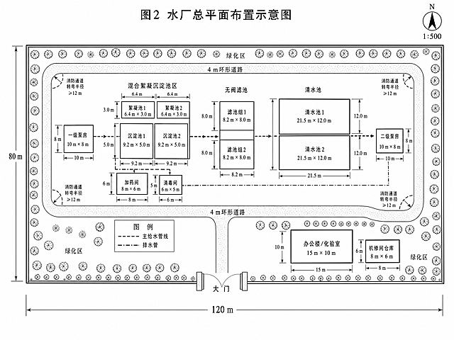 绘制水厂总平面布置示意图，图名为"图2 水厂总平面布置示意图"。整个水厂厂区为长方形，画出围墙、大门、主要道路。所有建构筑物用俯视矩形表示平面外轮廓，标注详细内容：图纸右上角画指北针标注N，标注比例1:500，厂区外轮廓标注总长总宽，示例120 m × 80 m。主要生产构筑物按工艺流程排列：一级泵房矩形10 m × 8 m；混合絮凝沉淀池两座絮凝池6.4 m × 3.0 m，两座沉淀池9.2 m × 5.0 m，两个并排矩形；无阀滤池单组8.2 m × 8.0 m，两组并排；清水池两个矩形各21.5 m × 12.0 m，并排布置；二级泵房矩形10 m × 8 m。辅助建筑物：加药间8 m × 6 m靠近沉淀池；消毒间6 m × 5 m靠近加药间；办公楼/化验室15 m × 10 m布置在厂区东南角；机修间仓库画一个小矩形。画出宽4 m环形道路连接各构筑物和大门，标注消防通道转弯半径≥12 m。虚线绘制主给水管线从一级泵房到二级泵房，点划线绘制排水管。在管理区和围墙内侧画树形符号标注绿化区。各构筑物矩形边上标注长宽尺寸，白底黑图，工程图风格，相对位置合理。