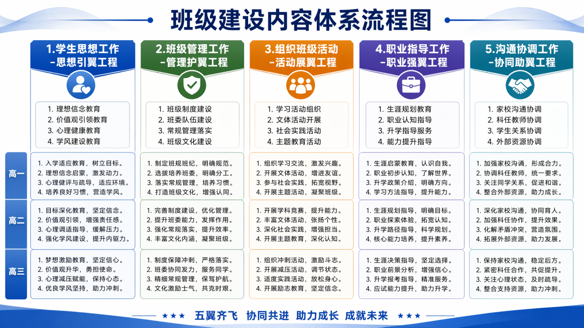 重新生成一张横向的班级建设内容体系流程图，修正文字错误：高二写作「高二」，不是「高二；」，所有标点修正为中文标准标点。要求风格简洁清晰大气，完整保留所有原始文字内容，结构横向排版，五个核心模块分别为1预览效果