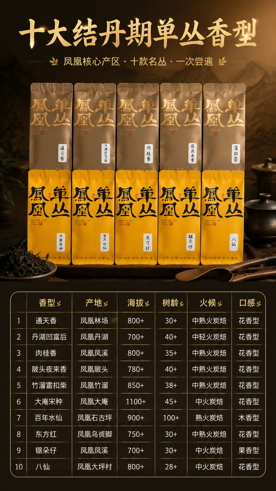 [商品] 使用【图1】十大结丹期单丛香型十款茶泡袋全家福；保留… - 图片创意预览