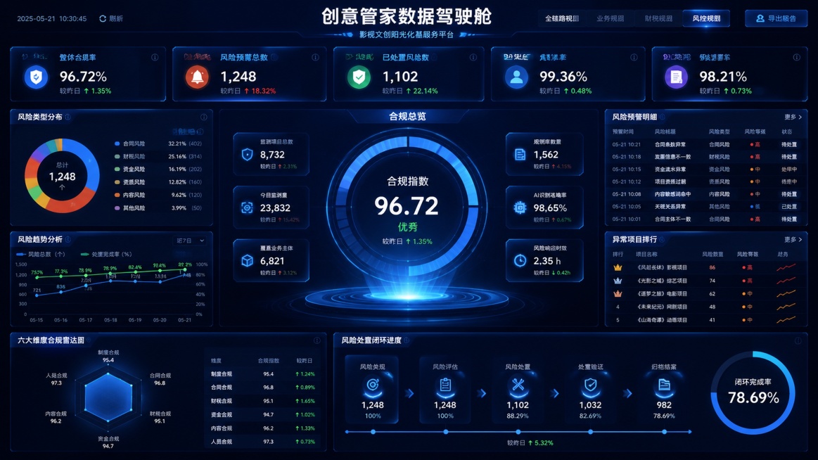 从专业 UI 设计师视角出发，设计一张「创意管家数据驾驶舱」可视化大屏，风控合规视图，web 端大屏 UI 界面，深蓝科技商务风格，横版 3840*2160px 标准比例，文字清晰无乱码，元素精致有层预览效果
