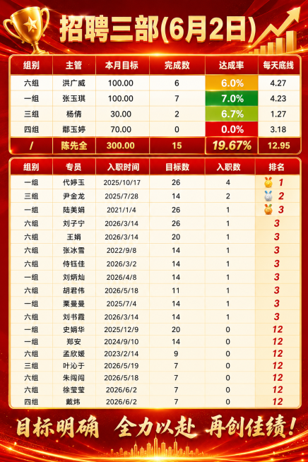 红金商务风招聘团队日报，强调数据展示，增加视觉层次感突出排名和达成率数据，设计得更有激情活力，起到激发激励团队的作用，保持原有所有表格数据和标题'招聘三部(6月2日)'完整不变，红色主调搭配金色元素，预览效果