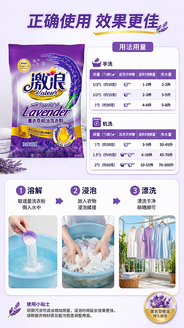 [第5屏] 使用步骤与用量说明-激浪薰衣草精油洗衣粉使用演示。本屏使用【图1】正面包装作为商品主体。
[氛围/风格] 清晰实用步骤演示风，家居洗衣场景，干净明亮，信息直观易懂。
[元素布局] 画面上半部分左侧放洗衣粉包装袋，占比约30%；右侧为手洗/机洗用量对比表格，清晰标注勺数、件数、用水量；下半部分三步使用流程：第1步「取适量洗衣粉倒入水中」，配手倒粉末入水的特写；第2步「放入衣物浸泡揉搓」，配衣物在水盆中浸泡的画面；第3步「漂洗干净晾晒即可」，配衣物晾晒阳台的场景；三步用箭头连接，流程清晰。
[光影质感] 整体明亮自然光，家居阳台场景光感柔和，产品清晰，步骤图干净整洁。
[配色色系] 全局底色 #F0E6FA 淡紫底，步骤区用白色卡片底；主色紫色 #8B5FBF；辅助色白色、浅蓝水色、金色点缀。
[视角构图] 上下分栏构图，上半产品+用量表，下半三步流程横向排列，阅读动线上到下、左到右。
[文字版式] 顶部主标题「正确使用 效果更佳」；上半右侧表格标题「用法用量」，分「手洗/机洗」两行，标注用量和适用衣物数量；下半三步分别标注「① 溶解」「② 浸泡」「③ 漂洗」，每步配一行简短说明；文字清晰，适合手机阅读。
[比例分辨率] 9:16 竖版比例，4K 分辨率，文字清晰可辨，高清画质。
[负向提示词] 包装袋变形，文字错乱，表格模糊，水印，场景脏乱，产品颜色偏差。