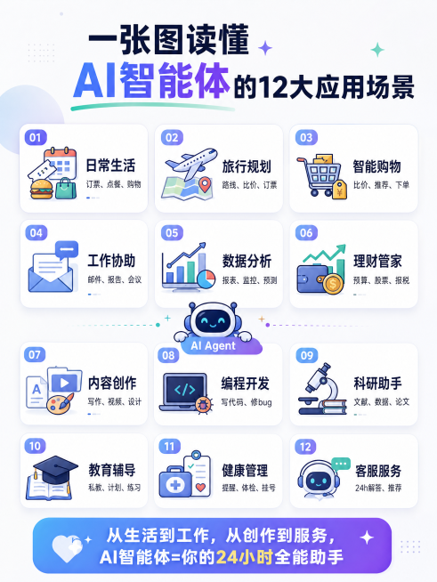 参考这张信息图，生成一张小红书风格的AI智能体可应用场景信息图，排版不要一样，保留标题‘一张图读懂AI智能体的12大应用场景’和底部slogan‘从生活到工作，从创作到服务，AI智能体=你的24小时全预览效果