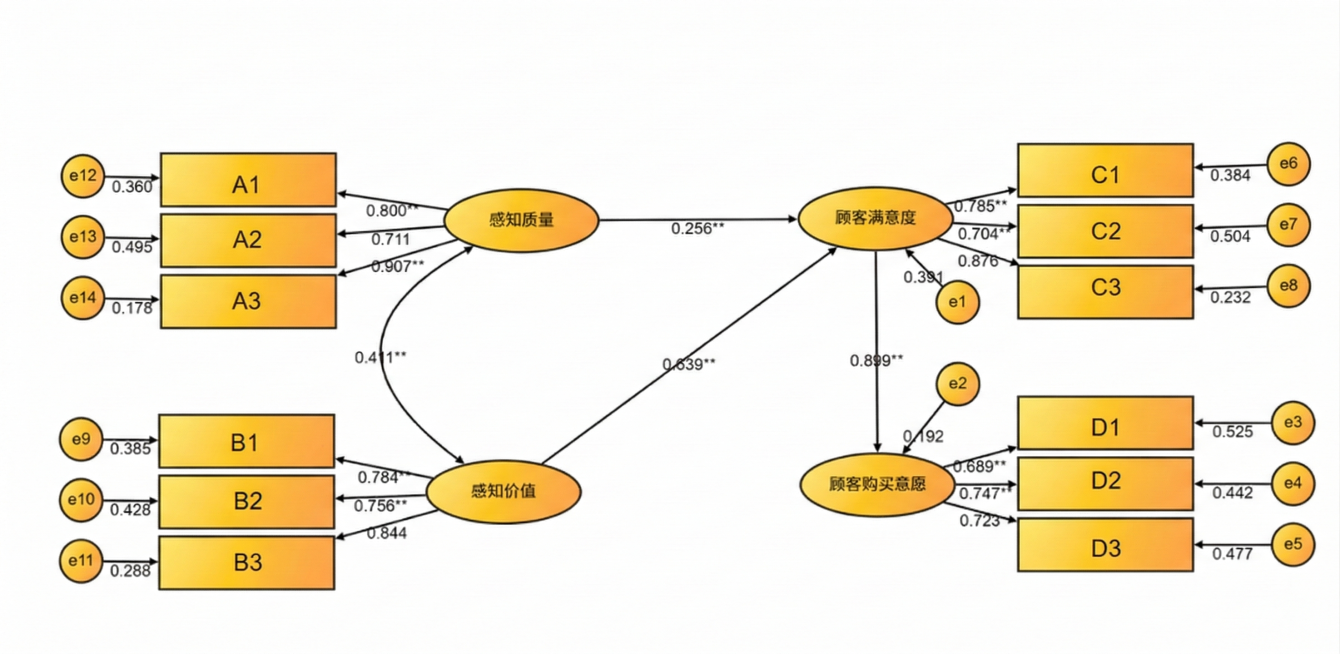 保持图片所有线条、文字、箭头和数字完全不变，将图中所有的圆形、椭圆形、方形几何形状的内部区域填充为黄橙色渐变，形状的边框和内部文字保持原有样式，清晰可见预览效果