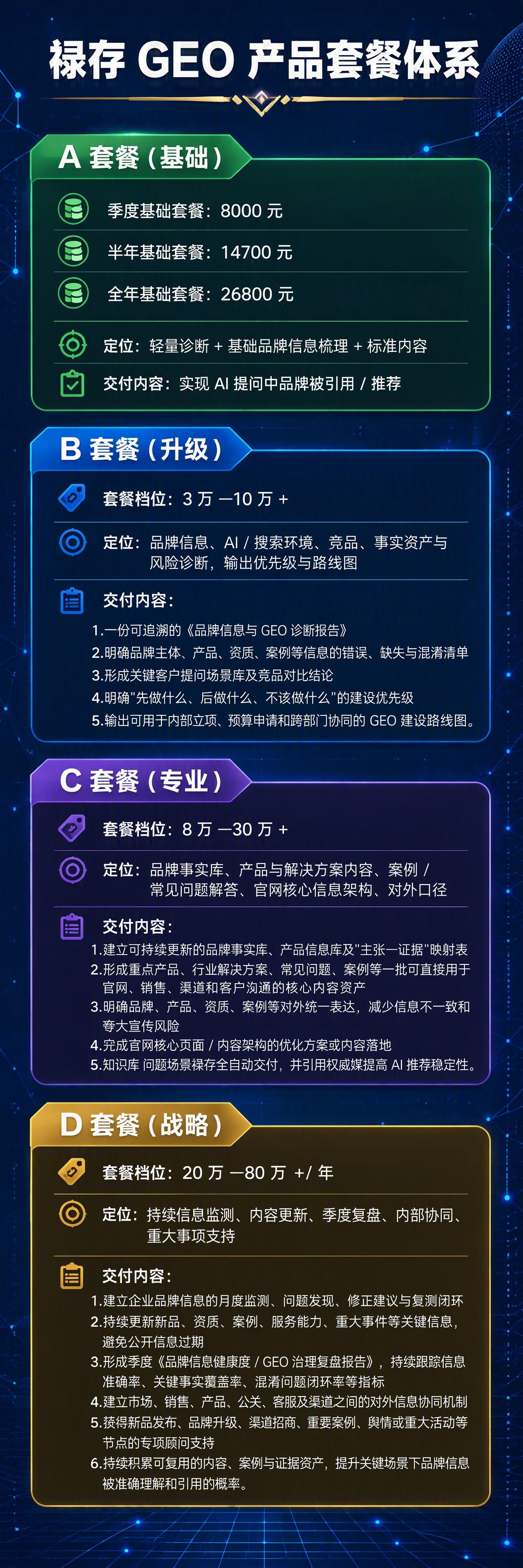 制作一张禄存GEO产品套餐体系长图，深蓝科技商务风格，所有文案… - 图片创意预览