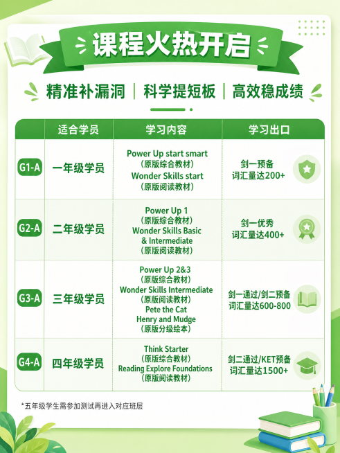 生成一张适合公众号发布的课程介绍图，保留原图片所有文字内容：课程火热开启，精准补漏洞|科学提短板|高效稳成绩，表格包含适合学员、学习内容、学习出口，对应G1-A一年级学员，G2-A二年级学员，G3-A预览效果