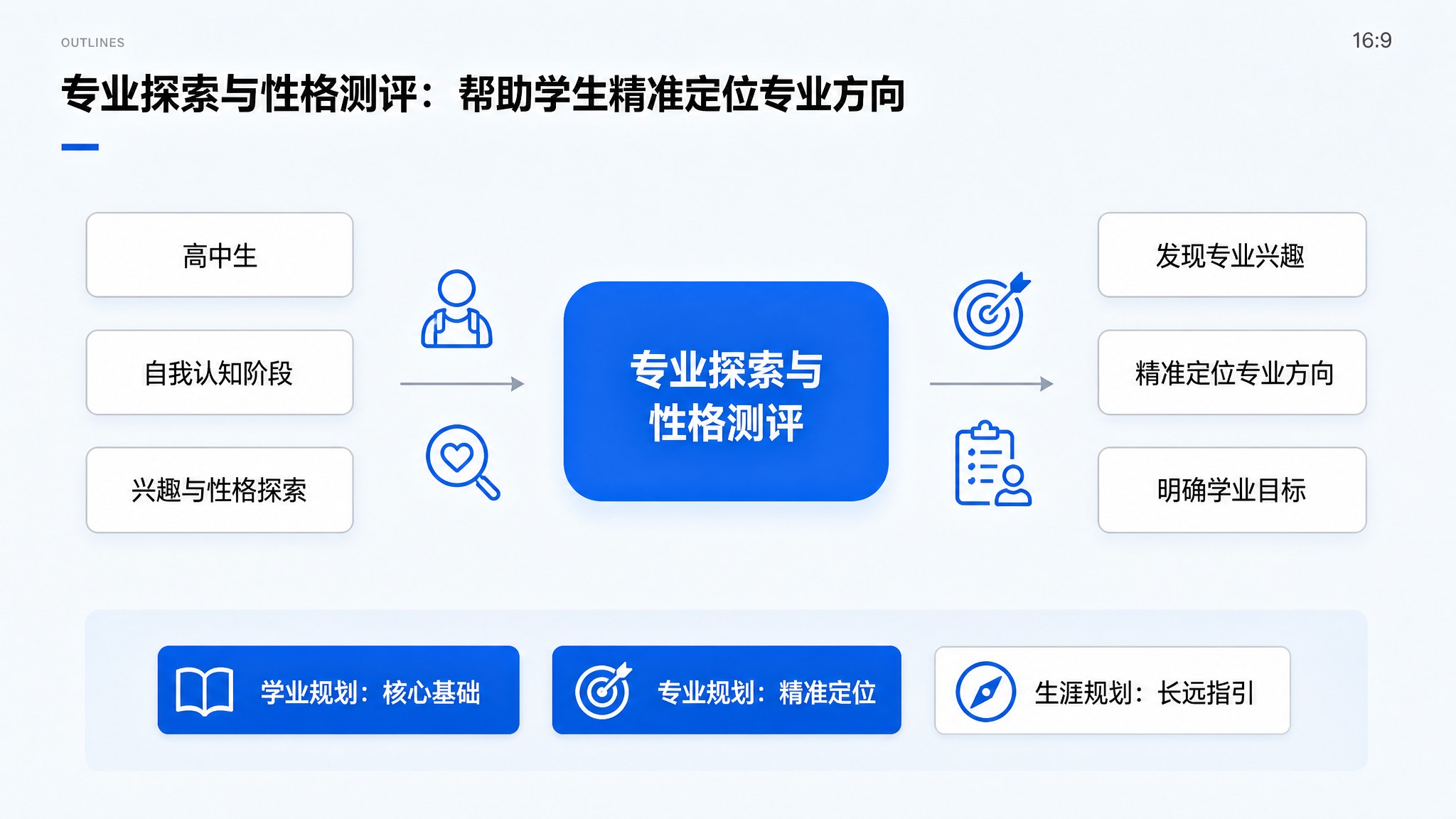 将原图内容修改为专业探索与性格测评主题，帮助学生精准定位专业方… - 图片创意预览