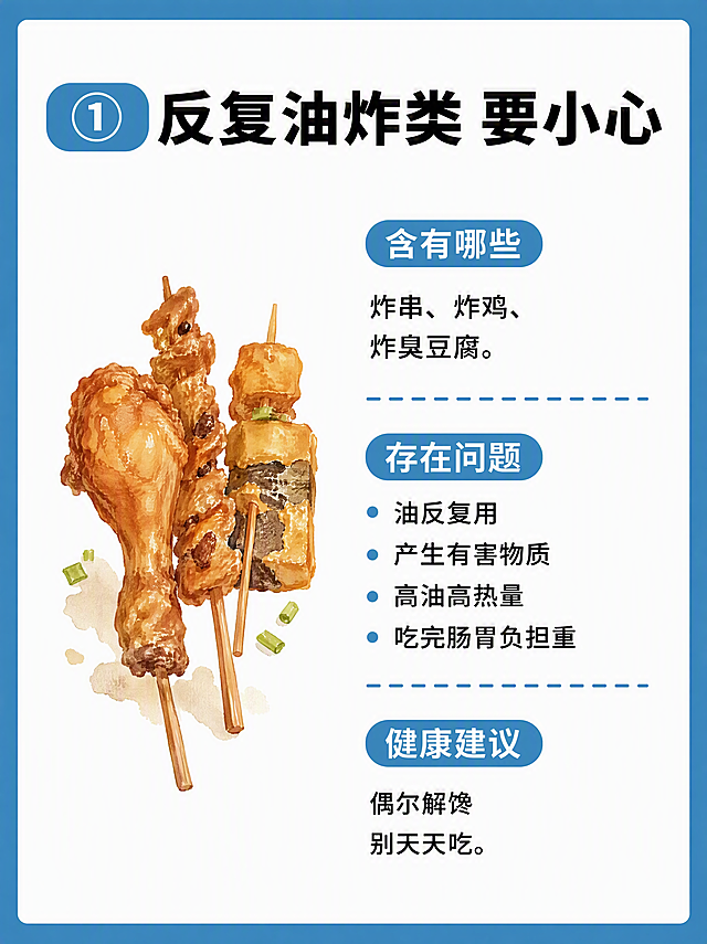 小红书笔记内页科普图，插图大字，ins清新科普风，版式骨架、分区比例、色调体系与参考图保持一致（相似度约70%），蓝色粗边框+白色内底+圆角卡片，版式精美，小红书笔记内页质感，信息清晰易读。标题：「① 反复油炸类 要小心」，蓝色圆角底框白字编号+黑色粗体标题。正文内容：炸串、炸鸡、炸臭豆腐。问题：油反复用 产生有害物质 高油高热量 吃完肠胃负担重。建议：偶尔解馋 别天天吃。黑色常规字体，分段落清晰排版。背景：蓝色粗边框包裹白色圆角卡片底。插画：左侧搭配1个油炸小吃水彩风插画（如炸串/炸鸡），右侧为文字内容，左右分栏布局。装饰：蓝色虚线分隔线分隔不同段落；整体干净清爽。整体氛围：健康科普，清晰易懂。画质：高清细腻，信息层级清晰，文字完整处于安全区内不可裁切，四周留安全边距。画面比例3:4，4K。图生图：严格使用用户上传图片，【图1】= 版式风格参考图，参考其蓝色边框+白底圆角卡片+左图右文+蓝色编号底框+虚线分隔的结构，替换为本次油炸类小吃内容。