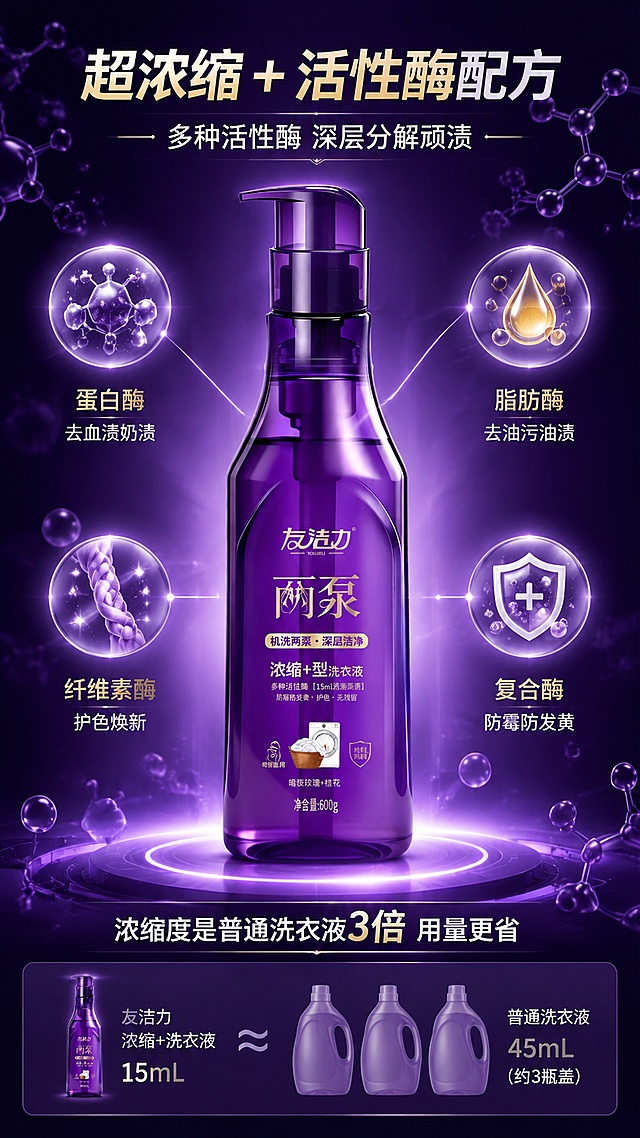 [第3屏] 核心卖点解析-超浓缩配方与活性酶技术。本屏使用【图1】正面瓶作为商品主体。
[氛围/风格] 科技感成分解析风，深紫色背景，分子结构元素，专业可信，商业摄影质感。
[元素布局] 产品瓶置于画面中央偏上，占比约40%；瓶身周围环绕四个科技感悬浮图标，分别代表不同活性酶成分，有发光连线指向瓶身；背景有抽象的分子结构和洁净气泡；底部有浓缩倍数对比示意图形；产品外观与输入图完全一致。
[光影质感] 中心聚光照明，产品通透有光泽，四周渐暗，悬浮图标有微光效果，科技感十足。
[配色色系] 全局底色深紫#311B92到#4527A0渐变；主色紫色；辅助色科技蓝、发光白、金色点缀。
[视角构图] 正面居中构图，产品为核心，四周放射状分布卖点图标，阅读动线中心产品→四周卖点。
[文字版式] 顶部主标题「超浓缩+ 活性酶配方」，副标题「多种活性酶 深层分解顽渍」；四个悬浮图标配文：「蛋白酶 去血渍奶渍」「脂肪酶 去油污油渍」「纤维素酶 护色焕新」「复合酶 防霉防发黄」；底部信息条「浓缩度是普通洗衣液3倍 用量更省」。
[比例分辨率] 9:16竖版比例，4K分辨率，文字清晰可辨，高清画质。
[负向提示词] 瓶身变形，缺件错件，颜色偏差，水印，文字错乱，产品图模糊。