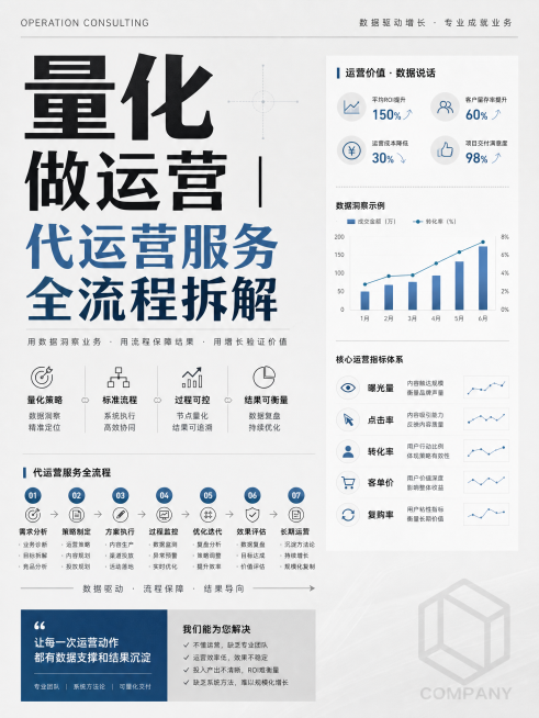 第一套：现代杂志风，主题「量化做运营｜代运营服务全流程拆解」，低饱和度高级灰背景，分栏网格排版，标题用不同字号对比错落设计，右下角融入半透明公司LOGO，简约高级有设计感，3:4，吸引企业负责人预览效果