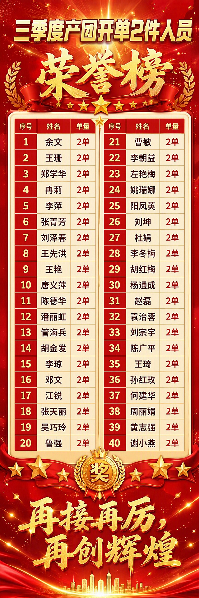 一张超长竖版企业战报贺报长图，顶部大标题"三季度产团开单2件人员"，副标题"荣誉榜"。下方是完整的40人名单，分两列展示，每行显示序号、姓名、单量2单。完整名单依次为：1.余文2单 2.王珊2单 3.郑学华2单 4.冉莉2单 5.李萍2单 6.张青芳2单 7.刘泽春2单 8.王先洪2单 9.王艳2单 10.唐义萍2单 11.陈德华2单 12.潘丽虹2单 13.管海兵2单 14.胡金发2单 15.李琼2单 16.邓文2单 17.江锐2单 18.张天丽2单 19.吴巧玲2单 20.鲁强2单 21.曹敏2单 22.李朝益2单 23.左艳梅2单 24.姚瑞娜2单 25.阳凤英2单 26.刘坤2单 27.杜娟2单 28.李冬梅2单 29.胡红梅2单 30.杨通成2单 31.赵磊2单 32.袁治蓉2单 33.刘宗宇2单 34.陈广平2单 35.王琦2单 36.孙红玫2单。底部醒目大字口号"再接再厉，再创辉煌"。整体红金配色，喜庆大气，带有金色光芒、星星、奖牌等庆祝装饰元素。排版整齐清晰，表格形式展示数据，适合企业内部喜报分享。