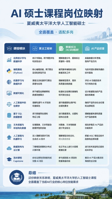 生成一张简约专业学术风格的9:16长海报，主题是夏威夷太平洋大学人工智能硕士课程与AI岗位技能映射关系。主标题为"AI硕士课程岗位映射"，副标题为"夏威夷太平洋大学人工智能硕士"，装饰文字为"全面覆盖预览效果