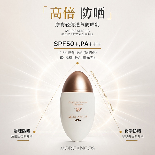 严格还原用户上传的蛋形透气防晒乳产品图，包括包装设计、颜色、LOGO位置、文字内容、图案元素等所有细节，产品为蛋形白瓶金盖透气防晒乳，尺寸比例保持 1:1，瓶身哑光质感与金属盖光泽真实细腻，光影过渡自然。1:1正方形构图，8K超高清商业精修质感，简约轻奢高级护肤风，柔和均匀的漫射天光笼罩画面，光影干净通透，产品呈现哑光白瓶与金属金盖的细腻质感对比，整体氛围专业高级，直观传递高倍防晒的核心产品力。产品居中放置于画面视觉中心，整体采用纵向居中对称排版，从上至下依次为标题区、核心参数区、产品图解区、品牌落款区，信息层级清晰有序，对称构图稳重大气，契合高端护肤产品的专业调性。字体采用简约无衬线字体，运用大小层级排版与粗细对比排版，核心参数加粗突出，主标题采用深浅双色搭配设计，「高倍」为暖金色字体搭配方引号装饰，「防晒」为深灰色字体，视觉层次丰富有设计感；说明文字纤细清晰，整体干净利落，与高端护肤调性高度统一。画面顶部居中排布标题组：艺术化主标题 "高倍 防晒" 醒目突出，两侧搭配简约方引号点缀精致感；标题下方依次排布深灰色副标题 "摩肯轻薄透气防晒乳"，以及两行纤细灰色英文品牌名 "MORCANCOS" "RE:CIPE CRYSTAL SUN ROLL"，层级分明节奏舒缓。标题下方为核心防晒参数区：居中放置大号加粗黑色字体 "SPF50+,PA+++"，文字底部搭配暖金色横条装饰强化视觉重点；参数下方排布两行小号说明文字，分别为 "12.5h 抵御 UVB (防晒伤)" "9X 抵御 UVA (抗光老)"，清晰标注防晒时长与双波段防护维度。画面中心为产品主体，产品周身环绕放射状白色光线特效，模拟防晒防护屏障的发散感，强化防护力感知；产品外侧搭配暖金色三角形虚线图解结构，三个顶点设圆形节点，左右两个底部分别对应两大防晒原理：左下角标注 "物理防晒"，下方补充说明 "反射阻挡紫外线"，文字底部配暖金色横条装饰；右下角标注 "化学防晒"，下方补充说明 "吸收有害紫外线"，文字底部配暖金色横条装饰；右侧斜边沿线标注产品名称小字，以图解形式直观呈现双效防晒的技术原理。画面最底部居中放置纤细灰色品牌名 "MORCANCOS" 作为品牌落款，强化品牌记忆点。背景为浅米白到浅灰的柔和渐变基底，干净通透无冗余杂物，带有轻微柔雾光晕质感，低饱和色调高级舒缓，最大化突出产品与核心信息，契合高端防晒产品的轻奢定位。设计上以居中对称构图营造稳重大气的专业感，图解化结构将抽象的防晒原理可视化，大幅降低用户理解成本；暖金色点缀贯穿标题、参数、图解元素，视觉语言高度统一，与产品金盖形成呼应；放射光线特效强化防护力的直观感知，整体风格简约高级、专业严谨，完美适配防晒乳产品详情页高倍防晒核心卖点模块的展示需求。保持所有文字清晰可辨，画面无变形，无水印，无背景杂乱，产品主体清晰不变形。
