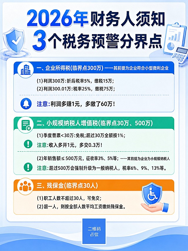 干货分享风格的竖版图文海报，主题为财务税务知识科普，条理清晰，专业简洁。画面采用浅蓝白配色，干净清爽的商务干货风，顶部大标题醒目，下方分三大模块纵向排列，每个模块用彩色卡片区分，层级分明，排版精美。

画面中必须完整呈现以下文字信息，一字不差，一字不错：

主标题："2026年财务人须知3个税务预警分界点"

模块一标题："一、企业所得税(临界点300万)——其前提为企业符合小型微利企业"
模块一内容：
"(1)利润300万:折后税率5%，缴税15万；"
"(2)利润300.01万:税率25%，缴税75万；"
"注意:利润多赚1元，多缴了60万!"

模块二标题："二、小规模纳税人增值税(临界点30万、500万)"
模块二内容：
"(1)季度普票<30万:免税;超过30万全额按1%；"
"注意:收入多开1元，多交0.3万!"
"(2)年销售额≤500万元，征收率3%、5%等；——其前提为企业为小规模纳税人"
"注意:超过500万会强制升级为一般纳税人，税率6%、9%、13%等。"

模块三标题："三、残保金(临界点30人)"
模块三内容：
"(1)职工人数不超过30人，可免交;"
"(2)超一人，则按全部人数平均工资缴纳残保金。"

画面中所有数字必须精确渲染，不得错位、遗漏或编造。所有文字清晰可读，字号适合阅读。四周留足安全边距。画面中所有信息区域必须填充完整合理的内容，不得出现空白框、空白占位。画面中所有二维码区域使用纯色方块占位符呈现，方块中央标注"二维码占位"文字，严禁生成任何可识别的二维码图案。