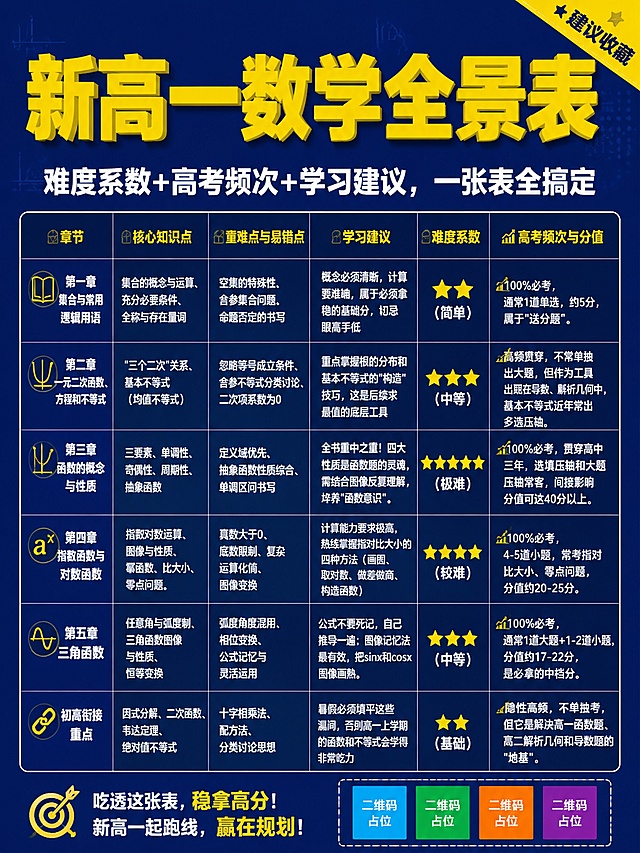 一张新高一数学学习攻略内容种草海报，深蓝纯色背景，专业且吸睛的教育风格。采用上下结构排版，顶部约40%版面为主标题区，用超大号粗体亮黄色字写核心痛点标题："新高一数学全景表"，形成强对比。标题下方约20%版面为副标题区，用白色字写："难度系数+高考频次+学习建议，一张表全搞定"。画面中部和下部为信息表格区，展示6个章节的数学知识点全景表格，表格包含6列：章节、核心知识点、重难点与易错点、学习建议、难度系数、高考频次与分值。表格内容填充完整：
1. 第一章 集合与常用逻辑用语：核心知识点为集合的概念与运算、充分必要条件、全称与存在量词；重难点为空集的特殊性、含参集合问题、命题否定的书写；学习建议为概念必须清晰，计算要准确，属于必须拿稳的基础分，切忌眼高手低；难度系数为2颗星（简单）；高考频次为100%必考，通常1道单选，约5分，属于"送分题"。
2. 第二章 一元二次函数、方程和不等式：核心知识点为"三个二次"关系、基本不等式（均值不等式）；重难点为忽略等号成立条件、含参不等式分类讨论、二次项系数为0；学习建议为重点掌握根的分布和基本不等式的"构造"技巧，这是后续求最值的底层工具；难度系数为3颗星（中等）；高考频次为高频贯穿，不常单独出大题，但作为工具出现在导数、解析几何中，基本不等式近年常出多选压轴。
3. 第三章 函数的概念与性质：核心知识点为三要素、单调性、奇偶性、周期性、抽象函数；重难点为定义域优先、抽象函数性质综合、单调区间书写；学习建议为全书重中之重！四大性质是函数题的灵魂，需结合图像反复理解，培养"函数意识"；难度系数为5颗星（极难）；高考频次为100%必考，贯穿高中三年，选填压轴和大题压轴常客，间接影响分值可达40分以上。
4. 第四章 指数函数与对数函数：核心知识点为指数对数运算、图像与性质、幂函数、比大小、零点问题；重难点为真数大于0、底数限制、复杂运算化简、图像变换；学习建议为计算能力要求极高，熟练掌握指对比大小的四种方法（画图、取对数、做差做商、构造函数）；难度系数为4颗星（较难）；高考频次为100%必考，4-5道小题，常考指对比大小、零点问题，分值约20-25分。
5. 第五章 三角函数：核心知识点为任意角与弧度制、三角函数图像与性质、恒等变换；重难点为弧度角度混用、相位变换、公式记忆与灵活运用；学习建议为公式不要死记，自己推导一遍；图像记忆法最有效，把sinx和cosx图像画熟；难度系数为3颗星（中等）；高考频次为100%必考，通常1道大题+1-2道小题，分值约17-22分，是必拿的中档分。
6. 初高衔接重点：核心知识点为因式分解、二次函数、韦达定理、绝对值不等式；重难点为十字相乘法、配方法、分类讨论思想；学习建议为暑假必须填平这些漏洞，否则高一上学期的函数和不等式会学得非常吃力；难度系数为2颗星（基础）；高考频次为隐性高频，不单独考，但它是解决高一函数题、高二解析几何和导数题的"地基"。
视觉点缀：用⭐图标代表难度系数，用📈图标代表高考频次，右上角加一个醒目的亮黄色"建议收藏"角标标签。整体配色为深蓝底+白字+亮黄强调色，专业且吸睛。表格排版整齐清晰，文字易读。画面中所有信息区域和表格单元格必须填充完整合理的内容，不得出现空白框、空白占位、空单元格。画面中所有二维码区域使用纯色方块占位符呈现，方块中央标注"二维码占位"文字，严禁生成任何可识别的二维码图案。画面中所有数字必须精确渲染，不得错位、遗漏或编造。版式精美，排版专业，内容种草海报风格。