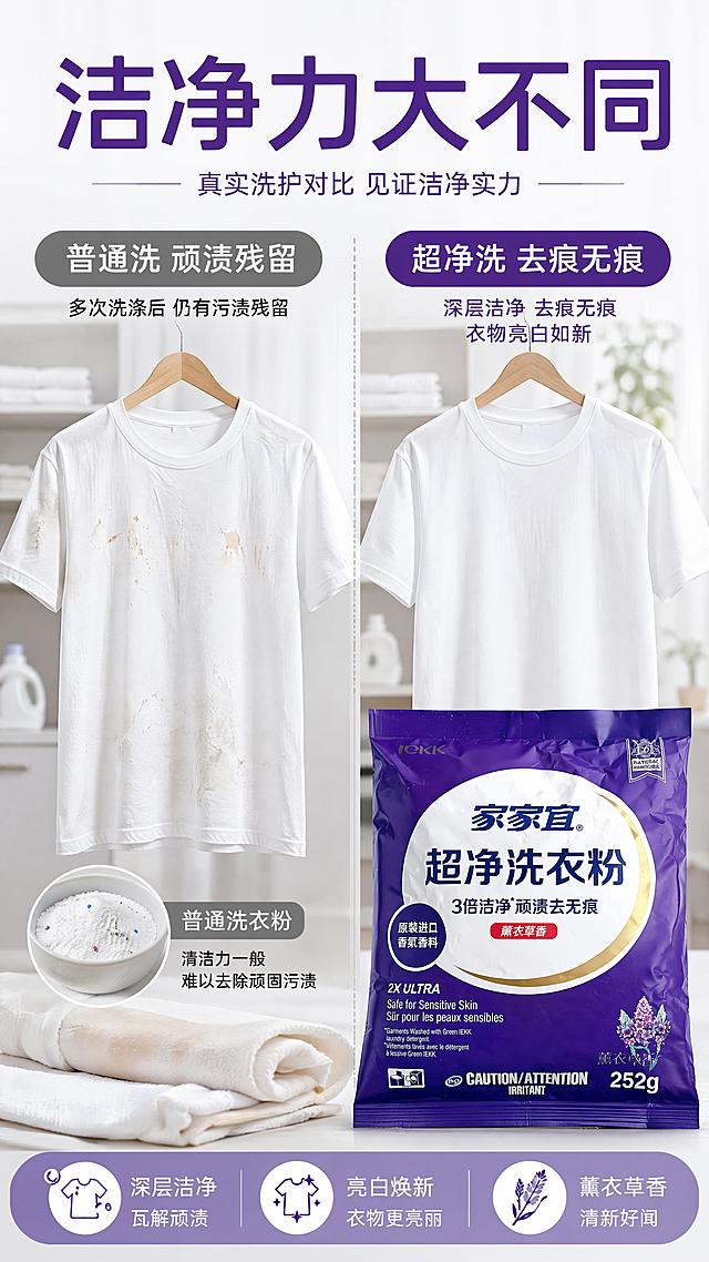 [第2屏] 洗衣痛点对比屏，对比普通洗衣粉与家家宜超净薰衣草香洗衣粉清洁效果。本屏使用【图1】作为商品主体。
[氛围/风格] 真实直观对比风，干净整洁家居场景，写实商业摄影，清晰对比差异。
[元素布局] 左右分栏对比布局，左侧展示顽渍衣物未清洁状态和普通洗衣粉，右侧展示使用家家宜洗衣粉后的洁净衣物和本款产品；产品主体占比约40%在右下角。保证产品包装结构、颜色与输入图一致，左右对比清晰明了，不夸张污渍画面。
[光影质感] 均匀柔光照明，左右区域亮度一致，对比差异清晰自然，边缘轮廓干净。
[配色色系] 全局底色 #f8f9fc，主色品牌紫 #551a8b，辅助色浅紫和浅灰，对比区域用浅灰线分隔。
[视角构图] 平视对称对比构图，阅读动线左痛点 → 右解决方案，结构清晰。
[文字版式] 顶部主标题「洁净力大不同」，左栏小标题「普通洗 顽渍残留」，右栏小标题「超净洗 去痕无痕」，文字清晰分区不遮挡主体，字号适配移动端阅读。
[比例分辨率] 9:16竖版比例，4K分辨率，文字清晰可辨，高清画质。
[负向提示词] 产品变形，颜色偏差，包装文字错乱，夸张恶心污渍，文字过小，水印，背景杂乱