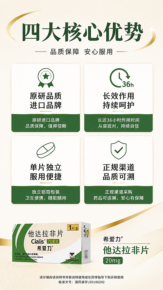 [第2屏] 核心卖点速览-希爱力他达拉非片四大优势展示。本屏使用【图1】作为商品主体小图展示。
[氛围/风格] 专业医药风，信息清晰明了，图标化表达，商业设计质感，适合移动端快速阅读。
[元素布局] 顶部为标题区，中部为2×2四宫格卖点卡片，底部左侧放置缩小的药品包装盒作为产品识别，占比约20%；背景为浅米黄色医疗质感背景，搭配深绿色信息卡片与金色装饰线条；四宫格每格配简约线性图标。
[光影质感] 均匀柔光照明，卡片有轻微投影层次感，整体明亮清晰，信息突出。
[配色色系] 全局底色 #FAF3E0 浅米黄；主色深绿色 #2E7D32；辅助色金色 #C9A962、白色卡片底；文字色深灰与深绿。
[视角构图] 正面平视，上下分栏布局，阅读动线顶部标题 → 中部四宫格卖点 → 底部产品图。
[文字版式] 版式为顶部大标题 + 中部四宫格卖点卡片 + 底部产品图。主标题「四大核心优势」，副标题「品质保障 安心服用」；四宫格卖点分别为左上「原研品质 进口品牌」、右上「长效作用 持续呵护」、左下「单片独立 服用便捷」、右下「正规渠道 品质可溯」；每格配对应图标与短说明；底部产品图旁标注「希爱力® 他达拉非片 20mg」。
[比例分辨率] 9:16 竖版比例，4K 分辨率，文字清晰可辨，高清画质。
[负向提示词] 包装盒变形，颜色偏差，文字错乱，文字过小，水印，背景杂乱，绝对化用语，医疗化承诺。