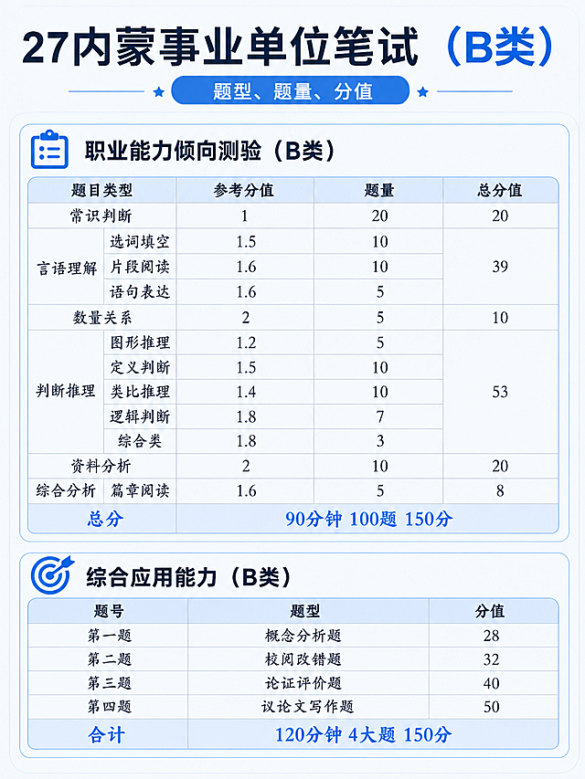 将这张事业单位笔试B类题型分值信息图的整体配色方案改为蓝色系，保持所有文字内容、表格结构、排版布局完全不变，将原来的粉红色、红色元素替换为清爽专业的蓝色调，包括标题栏、表格表头、图标、装饰元素等所有彩色部分统一改为蓝色系配色，风格简洁专业