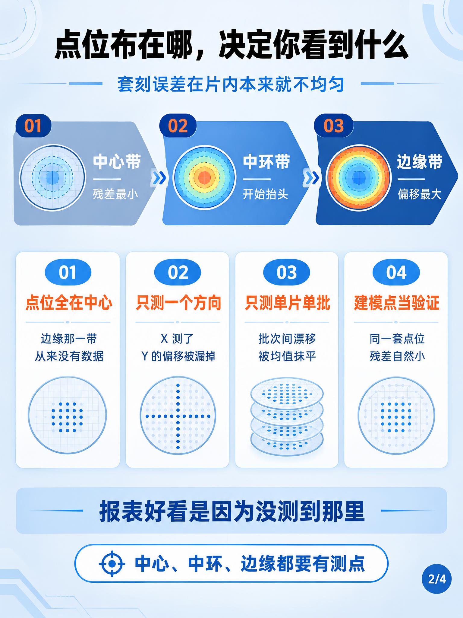 微纳加工技术科普信息图第二张，竖版3:4比例，浅灰蓝渐变背景，… - 图片创意预览