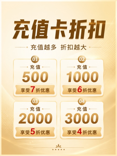 简约商务促销风格的充值卡折扣活动海报，整体版式精美清晰，分级信息展示。主标题大字居中显示"充值卡折扣"，副标题"充值越多 折扣越大"在主标题下方。四个优惠信息分区域有序排列：1."充值500 享受7折预览效果