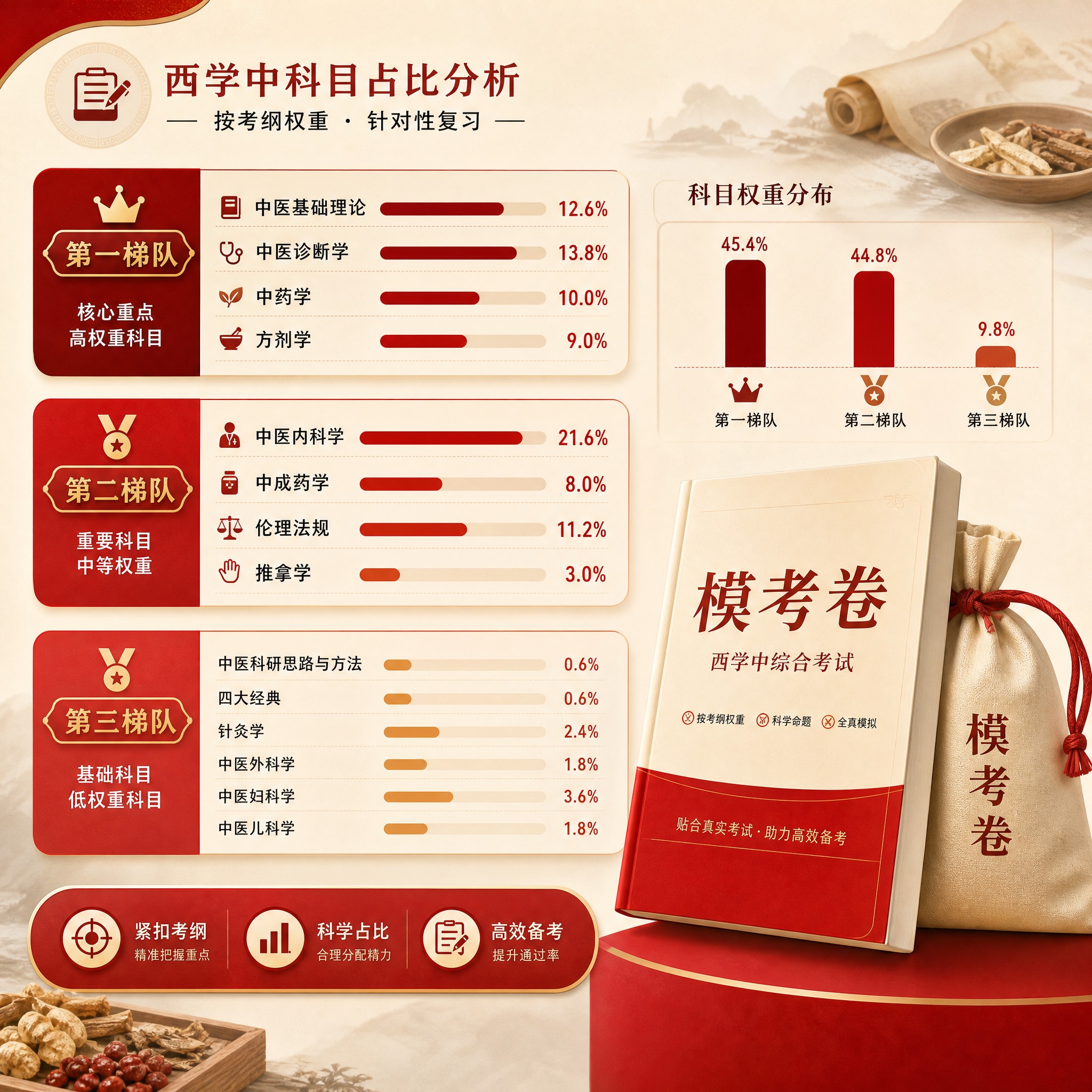 优化这张西学中科目占比分析图，降低文字占比，规避抖音大字报违规… - 图片创意预览