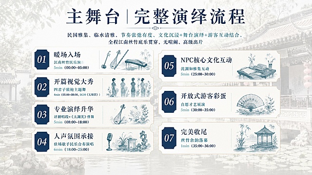 基于参考图的整体民国江南园林清雅风格、蓝白水墨色调、版式布局和背景完全保持不变，仅修改文字内容和对应模块数量，将原3个模块改为7个时序流程模块，标题改为“主舞台｜完整演绎流程”，整体调性说明为“民国雅集、临水清雅、节奏张弛有度、文化沉浸+舞台演绎+游客互动结合，全程江南丝竹底乐贯穿，无喧闹、高级出片”，下方依次排列7个带编号的流程卡片：01 暖场入场 江南丝竹民乐演奏 5min（00:00–05:00），02 开篇视觉大秀 四君子旗袍主题舞 4min（05:00–08:00，BGM《无锡景》），03 专业演绎升华 评剧唱段+《太湖美》伴舞 5min（08:00–18:00），04 人声氛围承接 驻场歌手民乐合奏演唱 6min（18:00–25:00），05 NPC核心文化互动 沈渊如雅集互动 5min（25:00–30:00），06 开放式游客彩蛋 自愿才艺展演 5min（30:00–35:00），07 完美收尾 丝竹余韵落幕 1min（35:00–36:00）。保留原参考图的中式边框、编号牌、水墨插画元素风格，字体风格统一，整体雅致高级，文字清晰可读，画面比例与参考图一致。