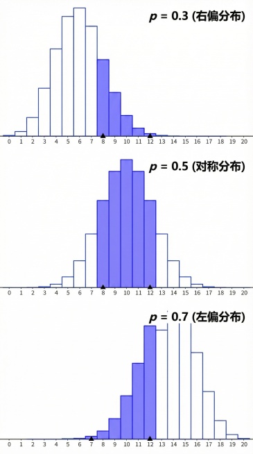 将提供的三张二项分布直方图从上到下垂直排列，对齐X轴和Y轴，背景为纯白色无装饰。在每张图的右上角使用加粗的微软雅黑字体标注文字：第一张标注"$p = 0.3$ (右偏分布)"，第二张标注"$p = 0预览效果