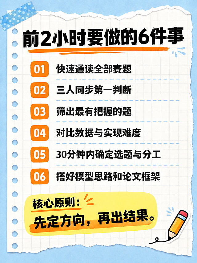 小红书图文内页，撕纸活页本风格，浅蓝色背景，白色方格活页纸（左侧有打孔圆孔），顶部和底部撕纸毛边效果，左上角蓝色波点胶带贴纸。版式精美，小红书笔记内页质感，信息层级清晰。页面顶部标题：「前2小时要做的6件事」，粗黑大字，下方橙色马克笔下划线。主体内容为6条带方框编号的条目，从上到下依次排列，每条左侧是橙色方形框内白色数字编号，右侧黑色文字：「01 快速通读全部赛题」「02 三人同步第一判断」「03 筛出最有把握的题」「04 对比数据与实现难度」「05 30分钟内确定选题与分工」「06 搭好模型思路和论文框架」。每条之间用手绘虚线分隔。底部黄色圆角便签条，标题「核心原则：」加粗，下方大字「先定方向，再出结果。」，文字加橙色马克笔高亮。右下角配一个小铅笔卡通图标。整体风格与参考图完全一致：活页纸+撕边+胶带+便利贴+马克笔高亮，手账学习风。画质：高清细腻，文字完整处于安全区内不可裁切，四周留安全边距。画面比例 3:4，4K。