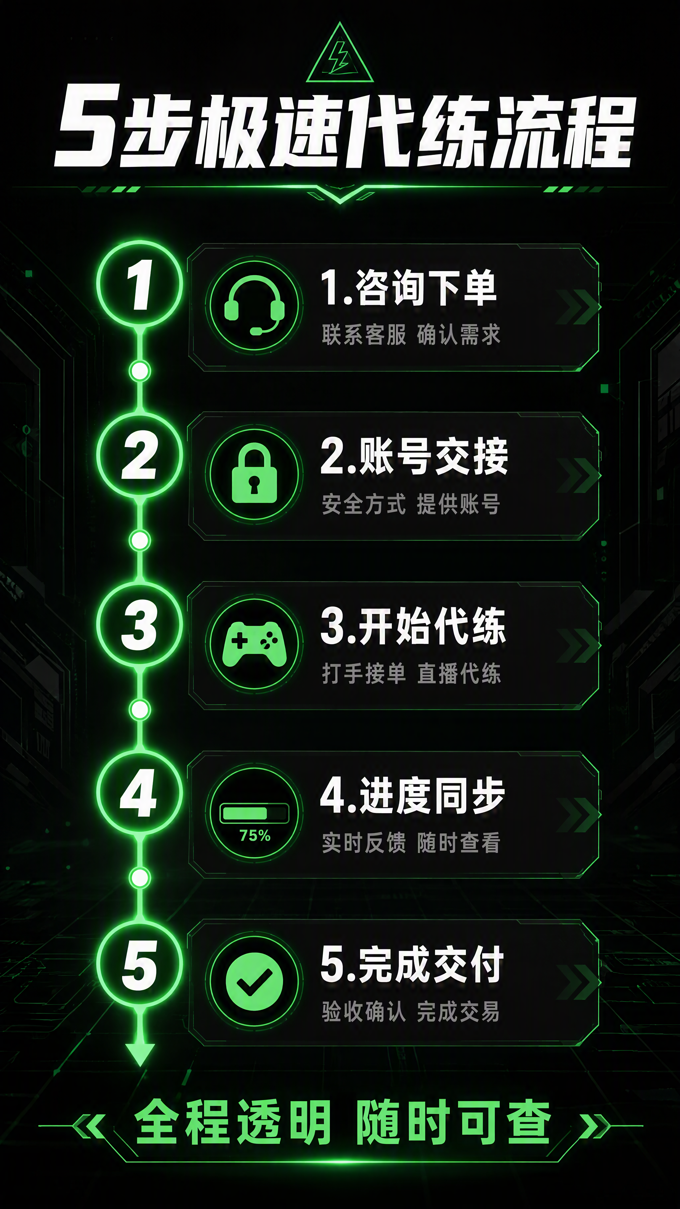 [第6张] 详情页服务流程-下单到交付全流程透明化。本张使用【… - 图片创意预览