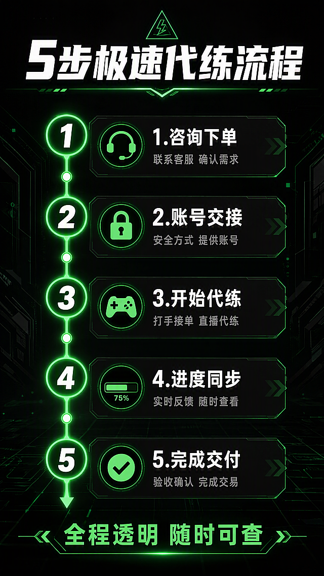 [第6张] 详情页服务流程-下单到交付全流程透明化。本张使用【图1】提取黑绿电竞风格配色和品牌元素。
[氛围/风格] 电竞科技风，时间轴流程展示，清晰易懂，专业高效，商业设计质感。
[元素布局] 顶部大标题；中部为5步服务流程时间轴，垂直排列，用绿色发光线条和圆点连接每一步；每一步有数字编号图标+步骤名称+简短说明；步骤图标为绿色圆形带数字，发光效果；底部有「全程透明 随时可查」标语；背景为深色科技网格，点缀箭头、连接线等流程元素。
[光影质感] 流程线和节点有绿色霓虹发光效果，从上到下形成光流动感，整体暗调突出流程节点。
[配色色系] 全局底色 #121212 深黑；主色 #7CFF9D 荧光绿（流程线和节点）；辅助色 #FFFFFF 白色文字、#1E1E1E 步骤卡片底。
[视角构图] 垂直时间轴构图，顶部标题→中部5步流程（从上到下）→底部标语，阅读动线自上而下，清晰流畅。
[文字版式] 顶部主标题「5步极速代练流程」白色粗黑体；5步流程垂直排列：「1.咨询下单」配客服图标「联系客服 确认需求」、「2.账号交接」配安全锁图标「安全方式 提供账号」、「3.开始代练」配游戏手柄图标「打手接单 直播代练」、「4.进度同步」配进度条图标「实时反馈 随时查看」、「5.完成交付」配勾选图标「验收确认 完成交易」；每步数字编号绿色大圆内白色数字，步骤名白色粗体，说明灰色小字；底部标语绿色。
[比例分辨率] 9:16 竖版比例，4K 分辨率，文字清晰可辨，高清画质。
[负向提示词] 变形，水印，文字错乱，文字过小，颜色偏差，背景杂乱，低俗内容，二维码，站外联系方式。