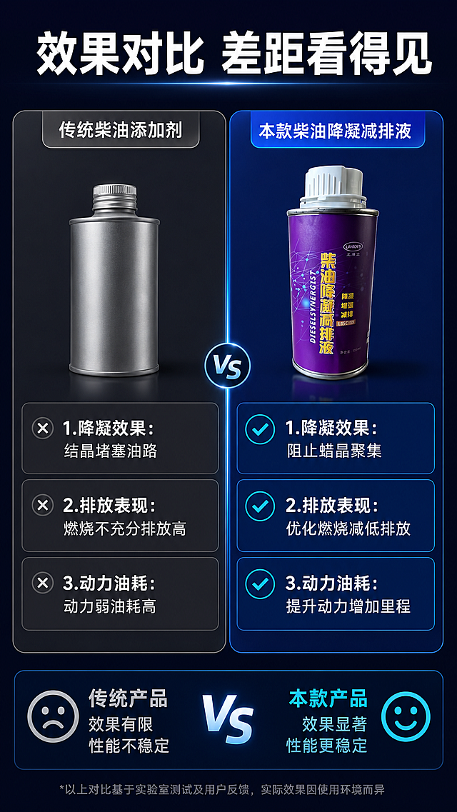 [第5屏] 传统柴油添加剂与本款柴油降凝减排液对比。本屏使用【图1】作为本款产品主体。
[氛围/风格] 对比清晰，专业客观，左右分栏对比风格，深色科技风。
[元素布局] 页面顶部是大标题，下方分为左右两栏，左栏为传统产品，右栏为本款产品，每栏包含产品位置、优势对比列表，底部总结差异。左右栏用蓝色竖线分隔，对比清晰一目了然。
[光影质感] 左右栏光照均匀一致，边框和对比项有清晰高光区分，文字清晰不发暗，每个对比项层次分明。
[配色色系] 全局底色：#1a1a2e（深蓝）；左栏底：#2d3142（暗灰）；右栏底：#16213e（蓝色）；文字：#ffffff（白色）；对比优标识：#4cc9f0（浅蓝色打勾）。
[视角构图] 9:16竖版，上下结构，标题+左右对比分栏，符合移动端竖屏浏览，对比项纵向排列清晰。
[文字版式] 顶部标题"效果对比 差距看得见"白色加粗居中。对比项目：1.降凝效果：传统→结晶堵塞油路，本款→阻止蜡晶聚集；2.排放表现：传统→燃烧不充分排放高，本款→优化燃烧减低排放；3.动力油耗：传统→动力弱油耗高，本款→提升动力增加里程。本款每个优势项前添加对勾标识，右栏本款产品位置放置产品图，保持产品外观与输入图一致。
[比例分辨率] 9:16竖版比例，4K分辨率，文字清晰可辨，超高清。
[负向提示词] 贬损性文字，恶意对比，文字错乱，产品变形，颜色偏差，水印，构图混乱