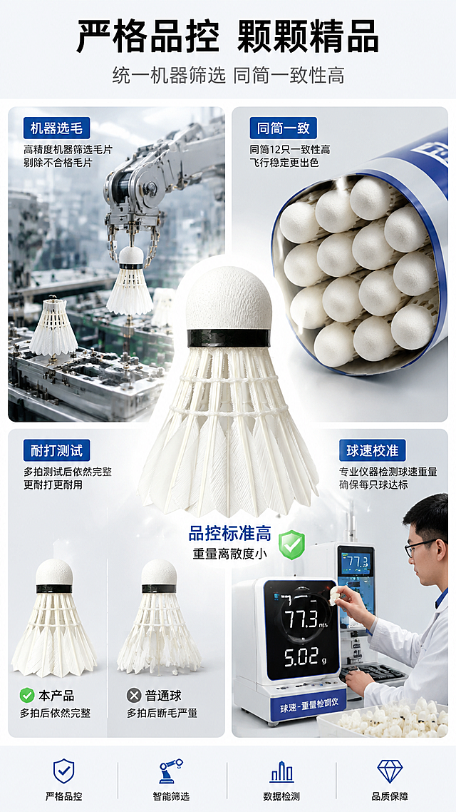 [第7张] 品控与耐打页 · 机器筛选、同筒一致性、耐打测试。本张使用【图1】作为标准合格羽毛球主体。
[氛围/风格] 工厂品控专业风，严谨可信，工业摄影质感。
[元素布局] 画面左右分上下两区共4块内容：①左上：机器筛选毛片的场景，机械臂分拣羽毛；②右上：一筒打开的羽毛球，12只整齐排列，只只均匀一致；③左下：耐打测试对比，左边打了多拍后的球仍完好，右边普通球已断毛；④右下：品控检测员用仪器测量球速重量；每块区域配小标题与简短说明；中央有一只放大的标准羽毛球（与输入图一致）作为视觉锚点。
[光影质感] 整体明亮干净的工厂/实验室光线，冷白光为主，突出严谨专业感；中央产品有高光勾勒轮廓。
[配色色系] 全局底色 #F7FAFC 浅灰白；主色白色羽毛球 + 银色机械；辅助色蓝色品控元素、绿色合格标识、黑色文字。
[视角构图] 四宫格拼贴 + 中央产品锚点，阅读动线顶部标题 → 中央产品 → 四周四块品控内容。
[文字版式] 顶部主标题「严格品控 颗颗精品」，副标题「统一机器筛选 同筒一致性高」；四块分别标注「机器选毛」「同筒一致」「耐打测试」「球速校准」；每块配1行简短说明文字；中央产品旁标注「品控标准高 重量离散度小」。
[比例分辨率] 9:16 竖版比例，4K 分辨率，文字清晰可辨，高清画质。
[负向提示词] 产品变形，颜色偏差，水印，文字过小，四格内容混乱，背景杂乱。
