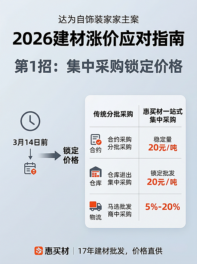 专业信息类海报，主题：'2026建材涨价应对指南'，第1招：'集中采购锁定价格'。画面左侧为简洁时间轴图标（3月14日前→锁定价格），右侧为对比图：传统分批采购 vs 惠买材一站式集中采购（合同+仓库+物流图标）。背景浅灰蓝渐变; 主标题黑体加粗，副标题深灰；关键数据如'20元/吨''5%-20%'用橙红色突出；底部有惠买材logo与slogan'17年建材批发，价格直供'。整体风格现代简约、信息清晰、适合自装业主阅读。
