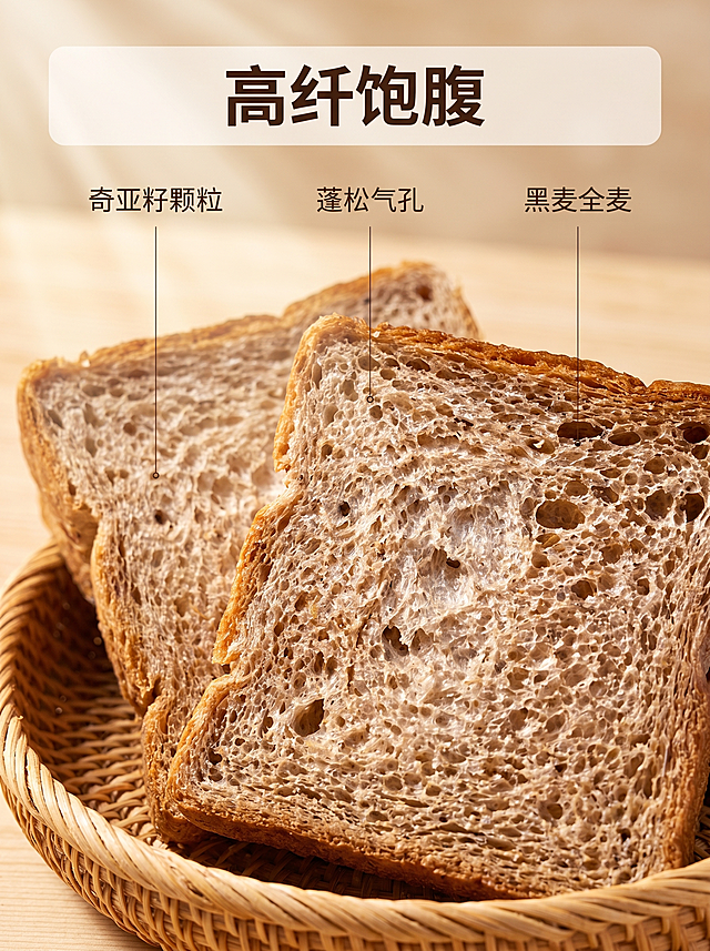 [主图-2]全麦面包横截面气孔细节展示，氛围风格自然真实健康质感，画质商业摄影质感、光线柔和通透、产品清晰真实、画面干净高级。元素两片切好的全麦面包放在编织篮中，近距离放大展示面包内部蓬松气孔结构，保持原产品奇亚籽黑麦外观、纹理颜色与输入产品图绝对一致，杜绝变形色差，精细化处理。商品主体占比约75%，满屏无边框。光影自然暖阳逆光，穿透面包蓬松气孔，突出麦香纤维纹理，通透有层次，暖光氛围感强。配色主色调浅木色编织篮背景，暖棕面包主体，自然清新。视角构图平视微距特写，景深很浅，焦点锁定在面包气孔纹理上。文字版式顶部浅底暗字，大字"高纤饱腹"，下方用极细引线分别标注「奇亚籽颗粒」「蓬松气孔」「黑麦全麦」，引线纤细对应准确，不遮挡主体。比例分辨率 3:4 比例，2k 分辨率，文字清晰可辨，超高清。负向提示词 变形，水印，文字错乱，产品图模糊，背景杂乱