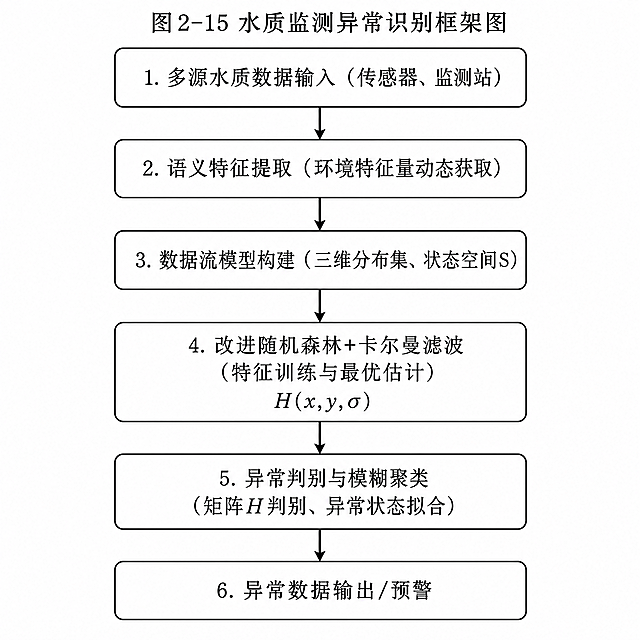 自上而下的流程框图，标题“图2-15 水质监测异常识别框架图”，圆角矩形节点，箭头连接，包含6个节点：1.多源水质数据输入（传感器、监测站），2.语义特征提取（环境特征量动态获取），3.数据流模型构建（三维分布集、状态空间S），4.改进随机森林+卡尔曼滤波（特征训练与最优估计），标注公式H(x,y,σ)，5.异常判别与模糊聚类（矩阵H判别、异常状态拟合），6.异常数据输出/预警。学术框图风格，白底黑色线条文字，排版工整清晰。