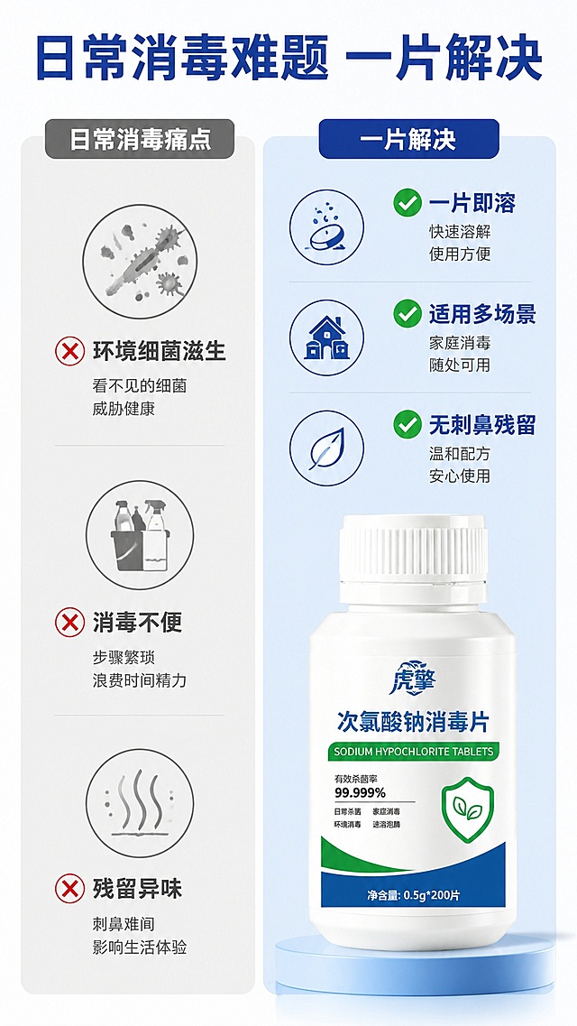 [第2屏] 痛点与解决方案对比屏。本屏使用【图1】作为产品主体。
[氛围/风格] 对比清晰的说明风格，干净简洁，商业信息图文排版。
[元素布局] 左右分栏对比布局：左栏展示日常消毒痛点，如环境细菌滋生、消毒不便、残留异味，配简约图标提示；右栏展示本产品带来的改善，一片即溶，适用多场景，无刺鼻残留；产品展示于右栏下方，占比约40%。整体布局信息清晰不拥挤，产品外观与原图保持一致。
[光影质感] 均匀柔光，信息区域明暗对比清晰，产品主体突出。
[配色色系] 全局底色 #FFFFFF，左栏浅灰背景标注痛点，右栏淡蓝背景标注解决方案，主色蓝色、辅助绿色和第1屏保持一致。
[视角构图] 左右对比构图，信息层级分明，左痛点右解决方案，符合用户阅读习惯。
[文字版式] 顶部通栏标题「日常消毒难题 一片解决」加粗深蓝色字体；左栏痛点每句不超过10字，配红色小叉图标；右栏解决方案每句不超过10字，配绿色对勾图标；文字大小适中，手机端清晰可读，不遮挡产品主体。
[比例分辨率] 9:16 竖版比例，4K分辨率，文字清晰可辨，高清画质。
[负向提示词] 产品变形，颜色偏差，文字错乱，排版拥挤，恶心场景，夸张恐吓，极限词。