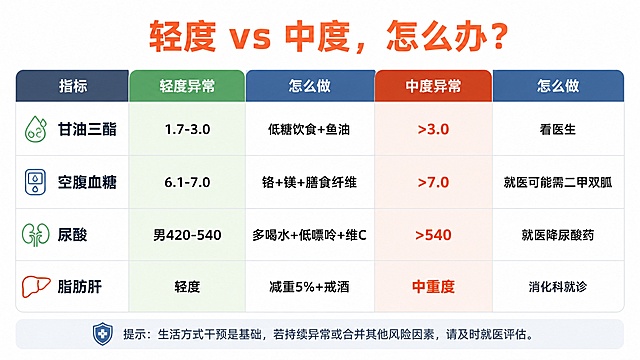PPT分级干预表页面设计，16:9横版比例。页面顶部居中是大标题"轻度 vs 中度，怎么办？"，字体加粗醒目，橙红色。画面中央是一个五列的对比表格，居中排列，表头为"指标""轻度异常""怎么做""中度异常""怎么做"。表格包含四行数据：甘油三酯（1.7-3.0 / 低糖饮食+鱼油 / >3.0 / 看医生）、空腹血糖（6.1-7.0 / 铬+镁+膳食纤维 / >7.0 / 就医可能需二甲双胍）、尿酸（男420-540 / 多喝水+低嘌呤+维C / >540 / 就医降尿酸药）、脂肪肝（轻度 / 减重5%+戒酒 / 中重度 / 消化科就诊）。表格设计清晰，轻度异常列用浅黄或浅绿色背景，中度异常列用浅红或橙色背景，形成视觉对比。整体风格专业严谨，医学科普风，白色背景，数据清晰易读，排版规整。