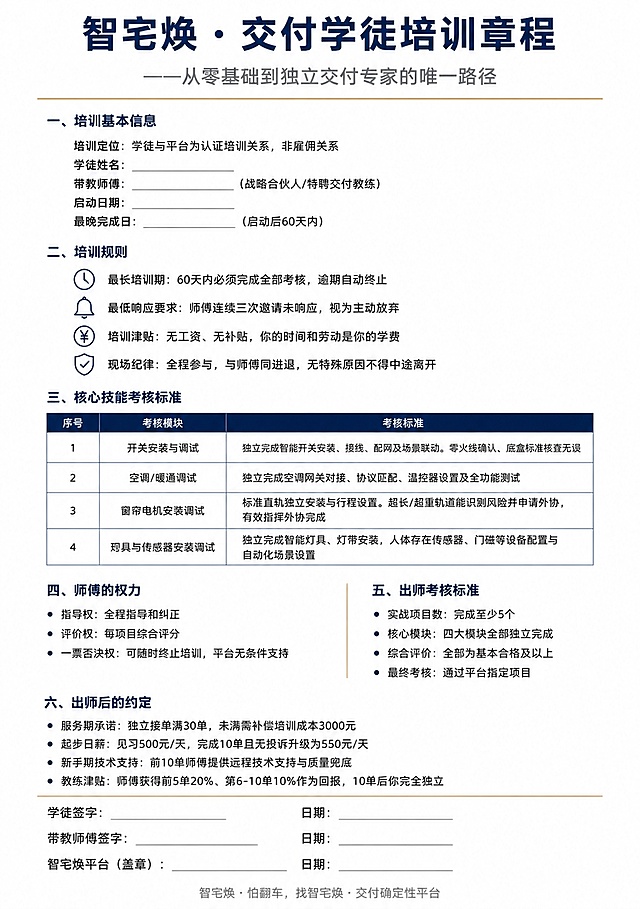 生成一张竖版A4比例的“智宅焕·交付学徒培训章程”信息图，背景纯白色，主色调为深蓝色与暗金色，整体极简商务、严谨正式、高信任感，没有卡通花哨元素。
一、顶部标题区：顶部居中，大号深蓝色粗体文字“智宅焕·交付学徒培训章程”，下方一行中号深灰色文字“——从零基础到独立交付专家的唯一路径”，底部用极细暗金色横线分割
二、学徒基本信息区：左对齐深蓝色粗体小标题“一、培训基本信息”，下方左对齐深灰色文字列表：“培训定位：学徒与平台为认证培训关系，非雇佣关系”、“学徒姓名：______________”、“带教师傅：______________（战略合伙人/特聘交付教练）”、“启动日期：______________”、“最晚完成日：______________（启动后60天内）”
三、培训规则区：左对齐深蓝色粗体小标题“二、培训规则”，下方四行列表，每行左侧配极简小图标，文字分别为：“最长培训期：60天内必须完成全部考核，逾期自动终止”、“最低响应要求：师傅连续三次邀请未响应，视为主动放弃”、“培训津贴：无工资、无补贴，你的时间和劳动是你的学费”、“现场纪律：全程参与，与师傅同进退，无特殊原因不得中途离开”
四、核心技能考核标准区：左对齐深蓝色粗体小标题“三、核心技能考核标准”，下方极简三列表格，列分别为序号、考核模块、考核标准，内容：
行1: 1 | 开关安装与调试 | 独立完成智能开关安装、接线、配网及场景联动。零火线确认、底盒标准核查无误
行2: 2 | 空调/暖通调试 | 独立完成空调网关对接、协议匹配、温控器设置及全功能测试
行3: 3 | 窗帘电机安装调试 | 标准直轨独立安装与行程设置。超长/超重轨道能识别风险并申请外协，有效指挥外协完成
行4: 4 | 灯具与传感器安装调试 | 独立完成智能灯具、灯带安装，人体存在传感器、门磁等设备配置与自动化场景设置
五、师傅权力与出师考核区：左右两栏并列，左栏深蓝色粗体小标题“四、师傅的权力”，下方列表：“指导权：全程指导和纠正”、“评价权：每项目综合评分”、“一票否决权：可随时终止培训，平台无条件支持”；右栏深蓝色粗体小标题“五、出师考核标准”，下方列表：“实战项目数：完成至少5个”、“核心模块：四大模块全部独立完成”、“综合评价：全部为基本合格及以上”、“最终考核：通过平台指定项目”
六、出师后约定区：左对齐深蓝色粗体小标题“六、出师后的约定”，下方四行列表：“服务期承诺：独立接单满30单，未满需补偿培训成本3000元”、“起步日薪：见习500元/天，完成10单且无投诉升级为550元/天”、“新手期技术支持：前10单师傅提供远程技术支持与质量兜底”、“教练津贴：师傅获得前5单20%、第6-10单10%作为回报，10单后你完全独立”
七、签署区：底部用极细暗金色横线分割，下方三行左对齐：“学徒签字：______________ 日期：______________”、“带教师傅签字：______________ 日期：______________”、“智宅焕平台（盖章）：______________ 日期：______________”
八、底部信息：最底部居中，极细灰色字体“智宅焕 · 怕翻车，找智宅焕 · 交付确定性平台”
所有文字清晰可读，信息层级分明，表格和列表线条简洁，整体传递严谨、可靠、不扯皮的视觉感受。