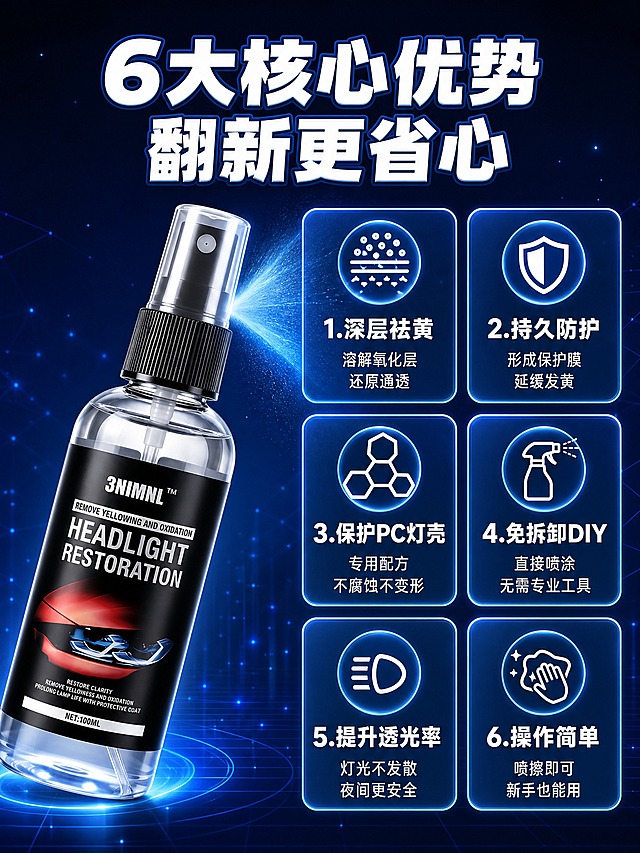 [商品] 使用【图1】3NIMNL车灯修复液；保留透明尖嘴喷瓶、黑色标签、白色喷头、瓶身"3NIMNL HEADLIGHT RESTORATION"英文标签文字、透明瓶身材质与整体比例；标签文字清晰化，不改变商品原貌。
[画面] 第3张·核心卖点总览，目标：6大核心优势卡片式总览，建立全面认知。左大右小瀑布流卡片版式。画面左侧约占40%区域为产品大图，车灯修复液倾斜摆放，喷头朝向右上方，周围有蓝色喷雾光效，产品占左侧区域约60%。右侧约占60%区域为上下排列的6个蓝色圆角信息卡片，分两列三行排布，每张卡片含图标+标题+短说明。背景为深蓝渐变科技底，带细微光点装饰。
[视觉] 套系策略：风格=深色科技商业信息图；标题字=粗黑体白字配蓝色描边；正文字=简洁无衬线白字；主色=深邃深蓝；背景延展=深蓝渐变底，科技网格线与光点装饰；强调色=亮蓝色，用于图标、卡片边框、光效点缀；标题色=白色配蓝边；正文色=白色；组件=蓝色圆角半透明信息卡、线性图标、发光分隔线；光影=产品独立打光，瓶身通透有高光，卡片轻微浮起带投影，整体层次分明。
[文字] 顶部居中大标题白字蓝边"6大核心优势 翻新更省心"。右侧6张卡片分别为：1.深层祛黄 溶解氧化层 还原通透 / 2.持久防护 形成保护膜 延缓发黄 / 3.保护PC灯壳 专用配方 不腐蚀不变形 / 4.免拆卸DIY 直接喷涂 无需专业工具 / 5.提升透光率 灯光不发散 夜间更安全 / 6.操作简单 喷擦即可 新手也能用。每张卡片标题加粗，说明文字稍小。
[规格] 图片比例3:4竖版，2K分辨率，禁止变形、错字、文字过小、产品模糊、水印、平台logo、极限词。