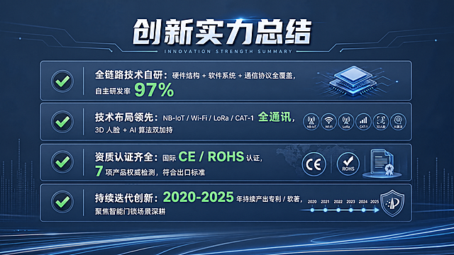 企业PPT内页，大标题"创新实力总结"，分点展示总结，全部要点带对勾✅：✅ 全链路技术自研：硬件结构 + 软件系统 + 通信协议全覆盖，自主研发率 97%✅ 技术布局领先：NB-IoT/Wi-Fi/LoRa/CAT-1 全通讯，3D 人脸 + AI 算法双加持✅ 资质认证齐全：国际 CE/ROHS 认证，7 项产品权威检测，符合出口标准✅ 持续迭代创新：2020-2025 年持续产出专利 / 软著，聚焦智能门锁场景深耕。保持科技商务风格，突出重点，和整套PPT风格统一