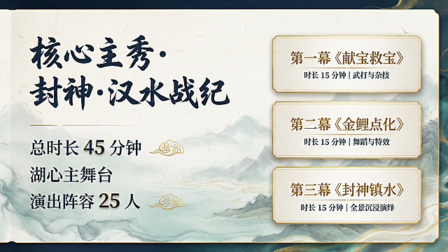 PPT图文页，页面标题：核心主秀 · 封神·汉水战纪，国风国潮水墨风格，主色调深蓝绿色、米白色、金色，浅色宣纸山水纹理背景。左侧排列大标题和演出信息标签：总时长45分钟，湖心主舞台，演出阵容25人。右侧纵向排列三张小卡片，卡片为浅米色配金色边框，分别介绍三幕剧情：第一幕《献宝救宝》，第二幕《金鲤点化》，第三幕《封神镇水》，标注单幕时长和表演形式，整体干净大气，文化氛围浓厚，无违规内容。