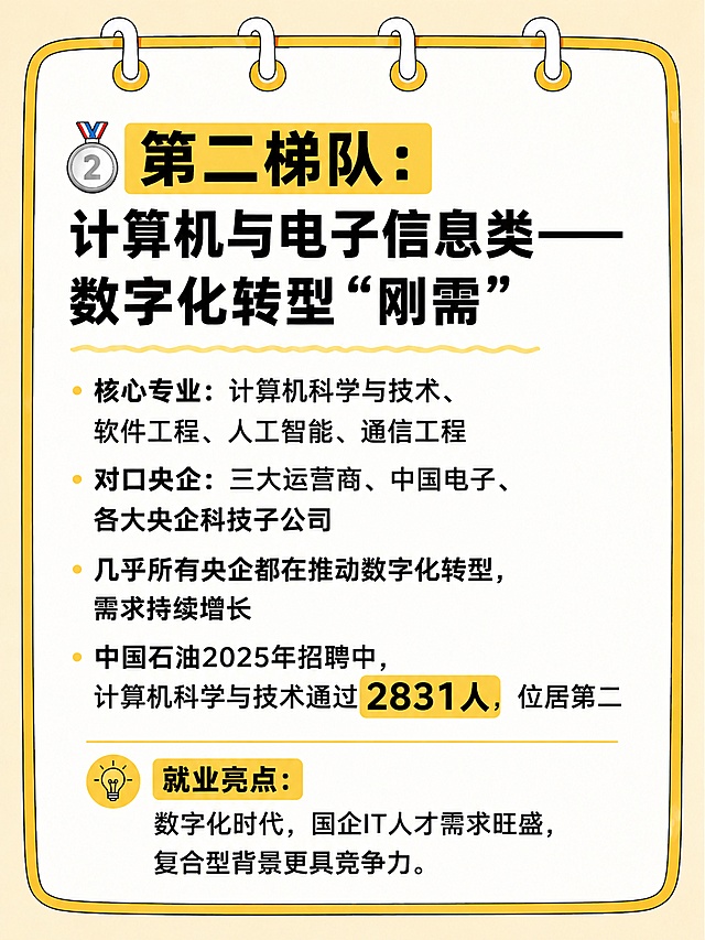 小红书求职干货内页，保持和封面一致的线圈笔记本风格：浅米色底、黄色边框、线圈顶部装饰，整体设计简化，弱化插画装饰，完全突出文字内容。保留清晰文字层级，重点数据用黄色块高亮标注，所有文案完整保留，排版干净，信息清晰可读。文案完整内容：主标题🥈 第二梯队：计算机与电子信息类——数字化转型“刚需”，正文：- 核心专业：计算机科学与技术、软件工程、人工智能、通信工程，- 对口央企：三大运营商、中国电子、各大央企科技子公司，- 几乎所有央企都在推动数字化转型，需求持续增长，- 中国石油2025年招聘中，计算机科学与技术通过2831人，位居第二 💡 就业亮点：数字化时代，国企IT人才需求旺盛，复合型背景更具竞争力。画面比例3:4，4K分辨率。
