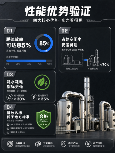 [第5屏] 性能优势验证页，工业风数据可视化设计。本屏使用【图1】作为产品小图放置在画面右下角，背景为深灰工业底色#222222，画面中用4个数据卡片分别展示核心性能优势：1. “脱硫效率 可达85%预览效果