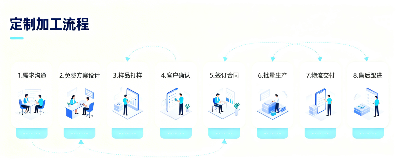 将这张流程图的流程标题修改为“定制加工流程”，字体为简约黑体，放在流程图顶部居中位置，颜色为深蓝色，其余内容保持不变预览效果