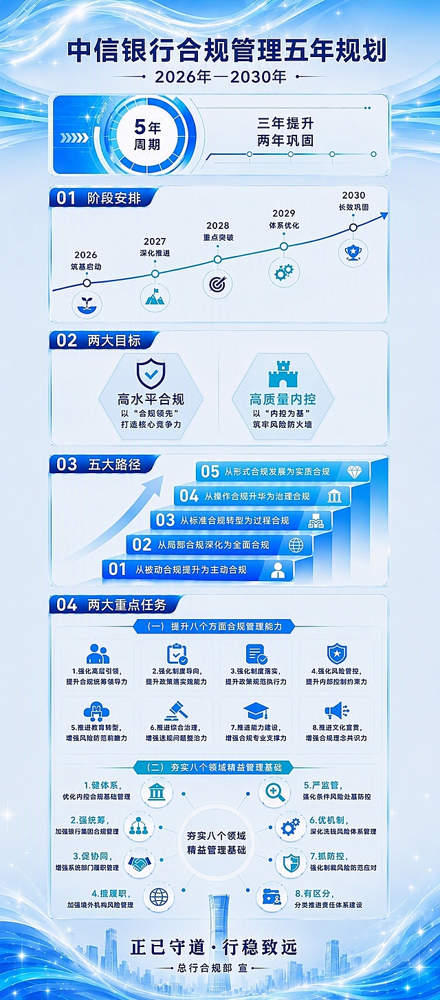 参考第二张图的底部样式，对第一张图做修改：保持所有内容布局不变，将底部区域加长，参考第二张图底部的城市建筑和蓝色波浪光效风格，让底部空间更舒展，在"正己守道·行稳致远"下方添加"——总行合规部 宣——"文字，整体底部效果与第二张图的底部风格一致，画面通透干净