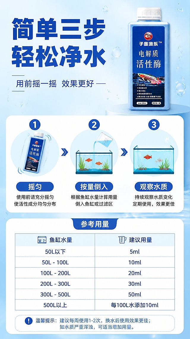 [第6屏] 使用方法屏 - 用量与操作步骤。本屏使用【图1】作为产品主体展示在右上角。
[氛围/风格] 水族科技风，步骤清晰，简洁易懂。
[元素布局] 上下结构：顶部标题区；中部三步使用流程（从左到右或从上到下），每步配图标+简短说明：第1步「摇匀」（摇晃瓶身图标），第2步「按量倒入」（量杯倒水入鱼缸图标），第3步「观察水质」（清澈鱼缸图标）；右上角产品瓶身；底部用量参考表（不同鱼缸容量对应用量，如100L水用10ml等）。背景为浅蓝色渐变，有水滴元素。
[光影质感] 明亮干净，步骤图标有轻微立体感，产品瓶身清晰。
[配色色系] 全局底色 #E8F5FD 浅蓝；主色深蓝 #0D47A1；辅助色青色、白色；步骤编号用蓝色圆形白字。
[视角构图] 纵向流程式构图，阅读动线顶部标题 → 中部三步流程 → 底部用量表。
[文字版式] 顶部主标题「简单三步 轻松净水」，深蓝色大粗体；副标题「用前摇一摇 效果更好」，浅蓝色小字；三步流程每步有编号圆圈（1/2/3），下方配步骤名「摇匀」「按量倒入」「观察水质」和简短说明；底部「参考用量」表格形式，清晰列出鱼缸容量与对应用量，表格线浅蓝色。
[比例分辨率] 9:16 竖版比例，4K分辨率，文字清晰可辨。
[负向提示词] 文字错乱，步骤图标模糊，表格变形，水印，产品比例失调。